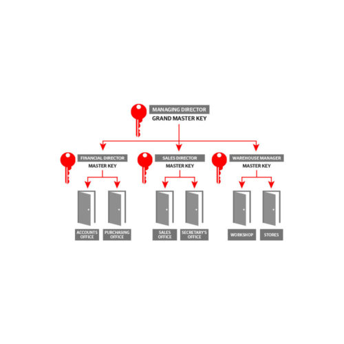 Restricted master key system diagram.